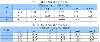 中國日化院突破性發布 雙子季銨鹽表面活性劑GC系列，引領特殊表面活性劑新紀元